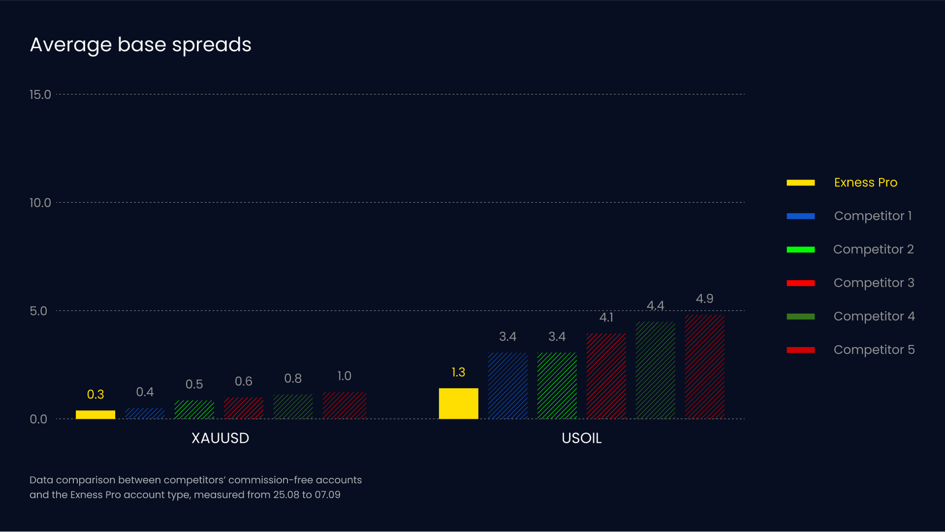 2. 5290_Average_Base_Spreads_Combined_Oil_Gold_1920x1080_EN@3x.png